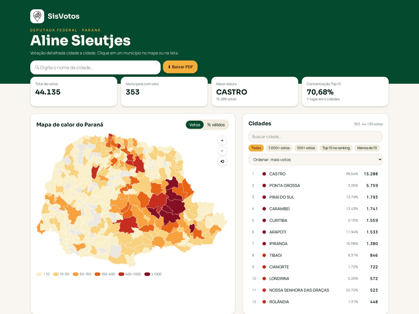 Painel real do SisVotos com mapa de calor do Paraná, 44.135 votos e ranking de cidades de Aline Sleutjes